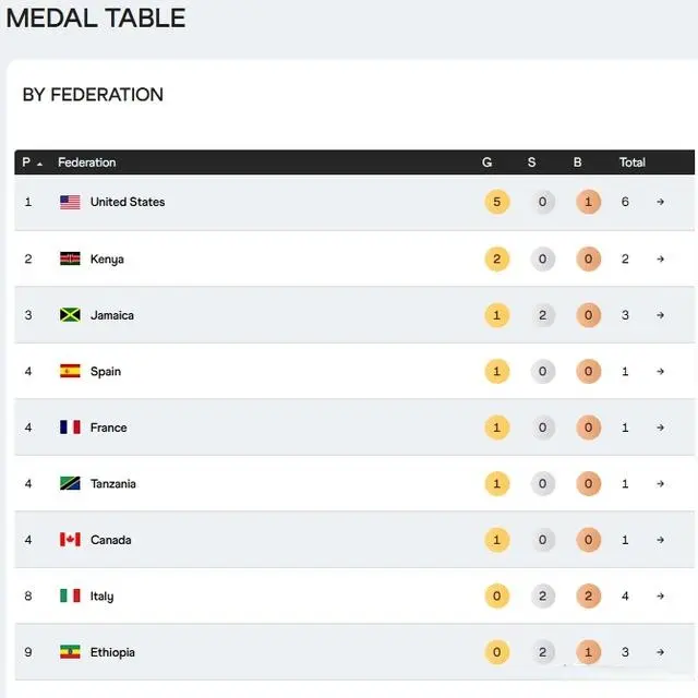 日拿到, div, 获得了金牌 日拿到, div, 获得了金牌